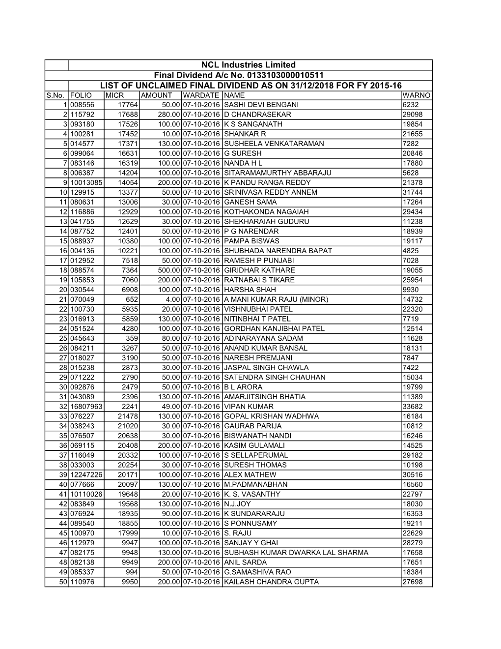 Unclaimed Final DIV 2015-16 As on 31.12.2018