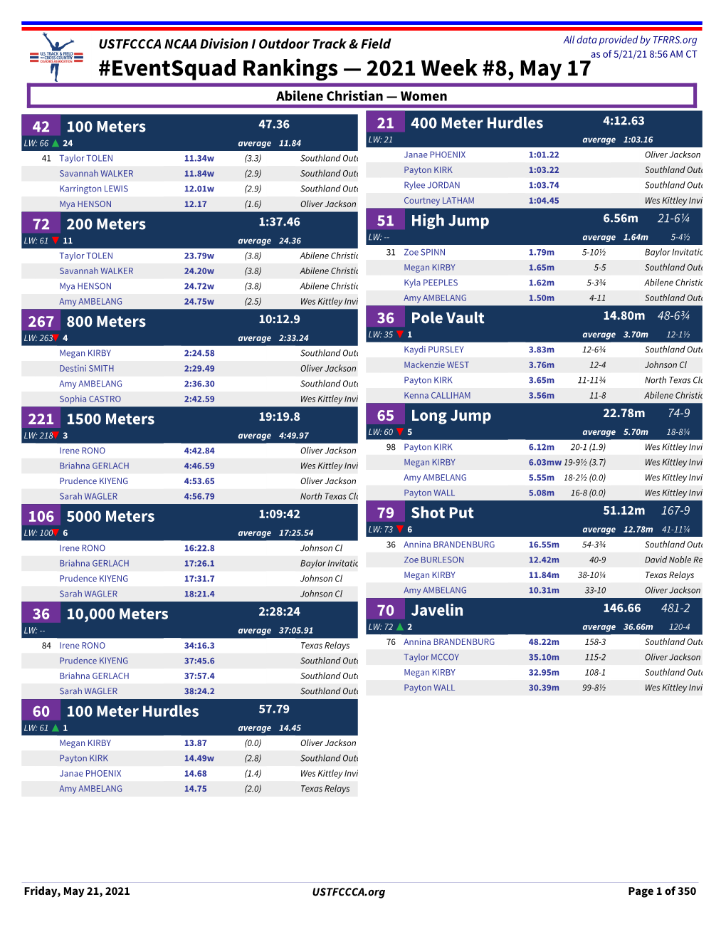 Eventsquad Rankings — 2021 Week #8, May 17