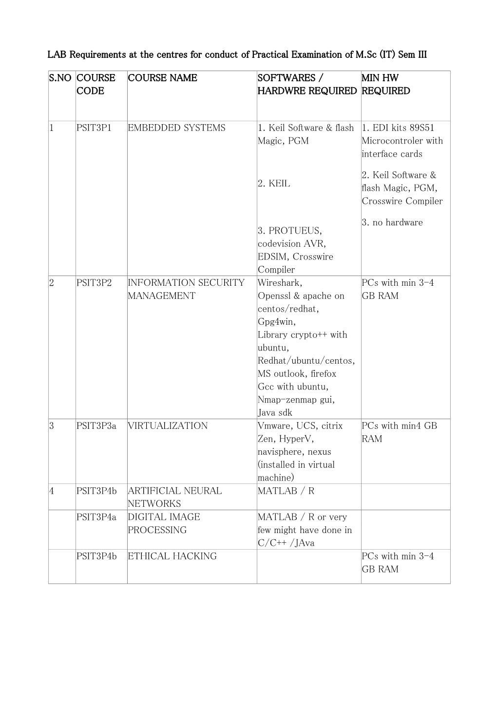 LAB Requirements at the Centres for Conduct of Practical Examination of M.Sc (IT) Sem III