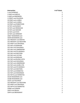 Intersection # of Tickets 1 and GLENDALE 1 1 HWD and ARGYLE