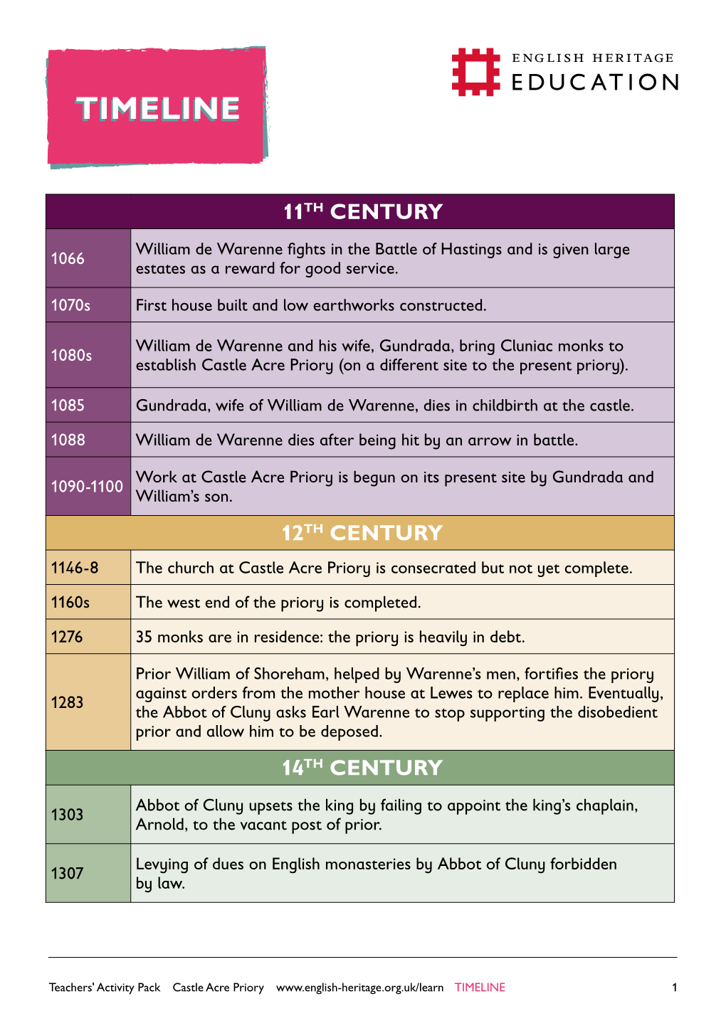 Timeline-Castle-Acre-Priory.Pdf