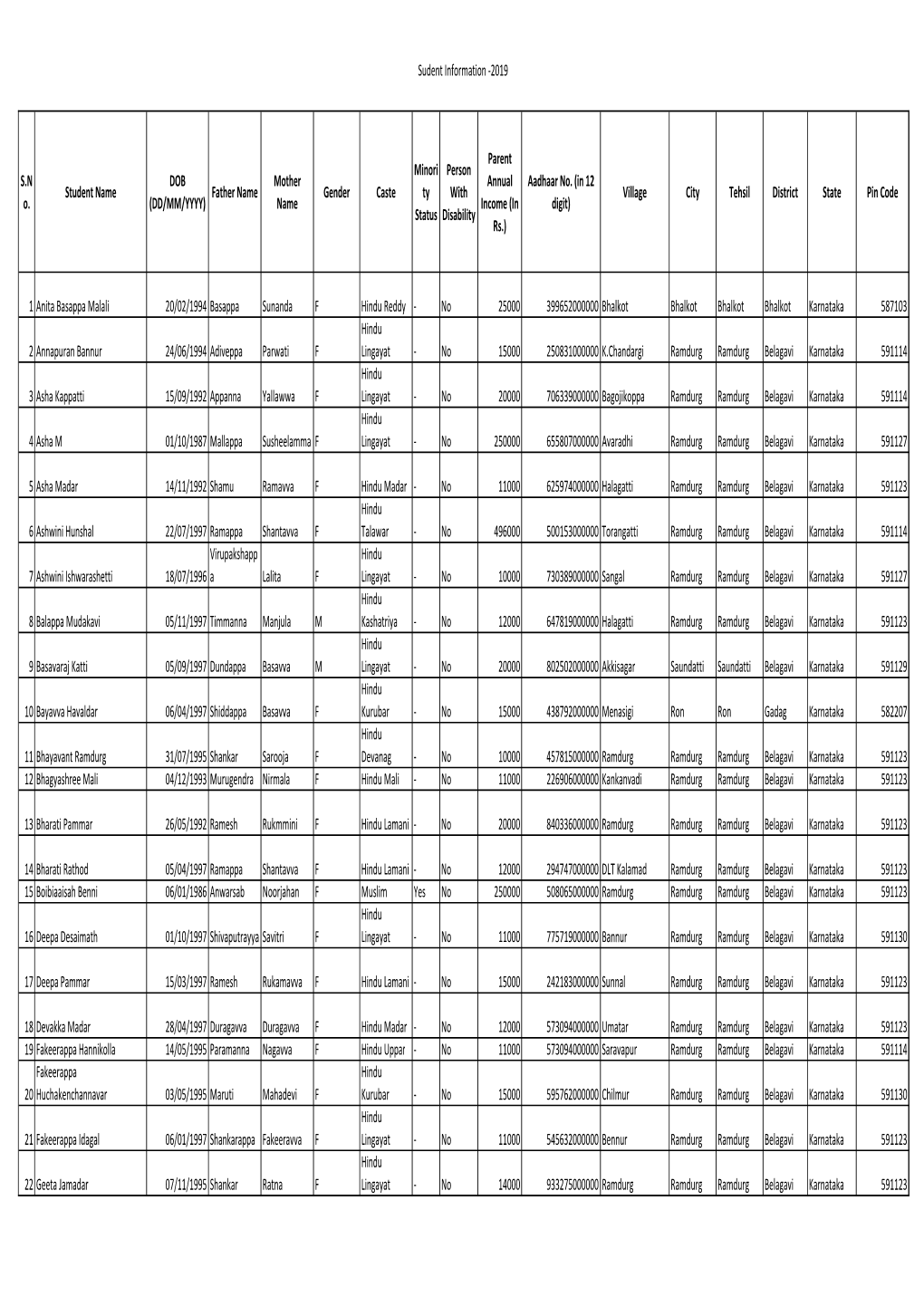 Sudent Information -2019 S.N O. Student Name DOB (DD/MM/YYYY) Father Name Mother Name Gender Caste Minori Ty Status Person With