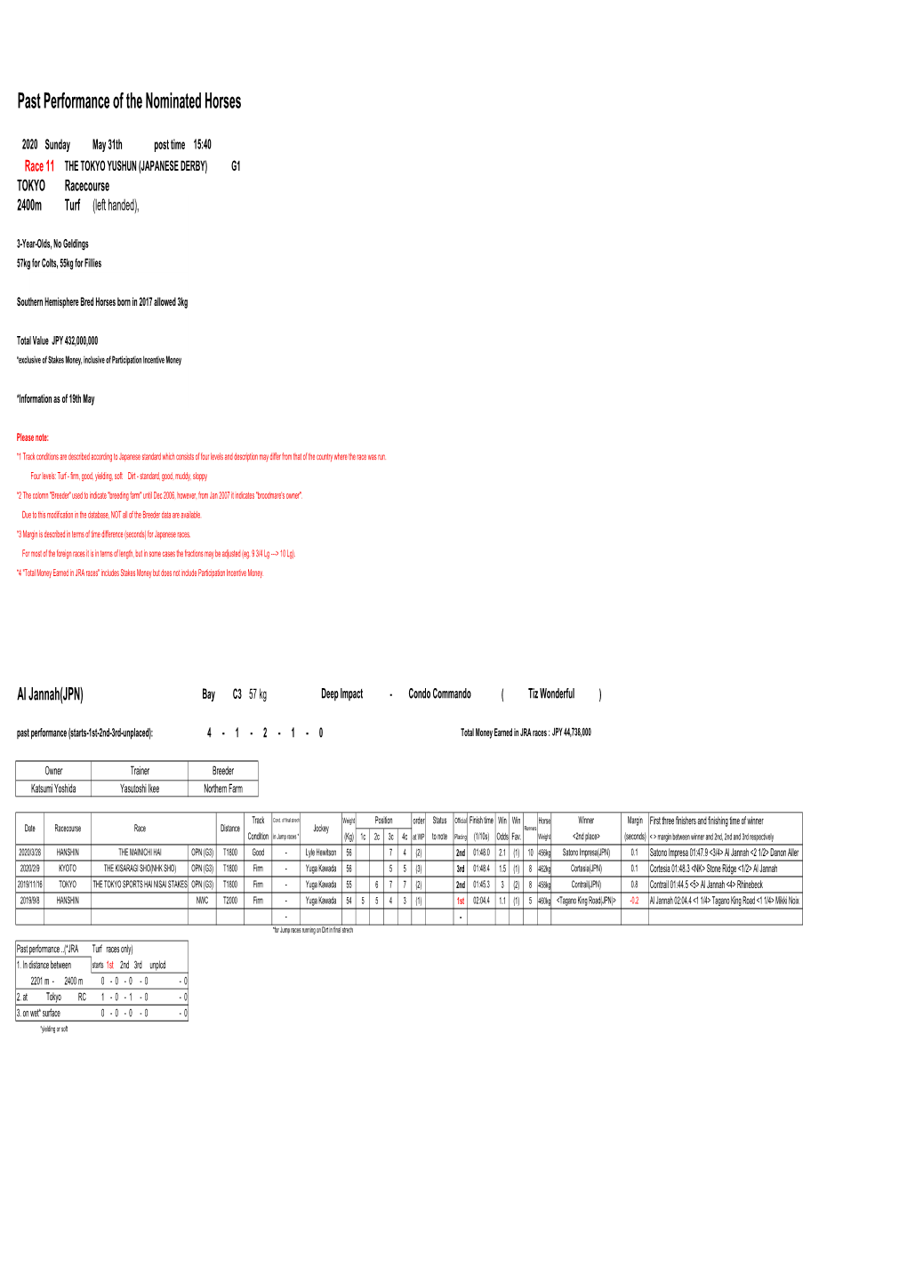 Past Performance of the Nominated Horses