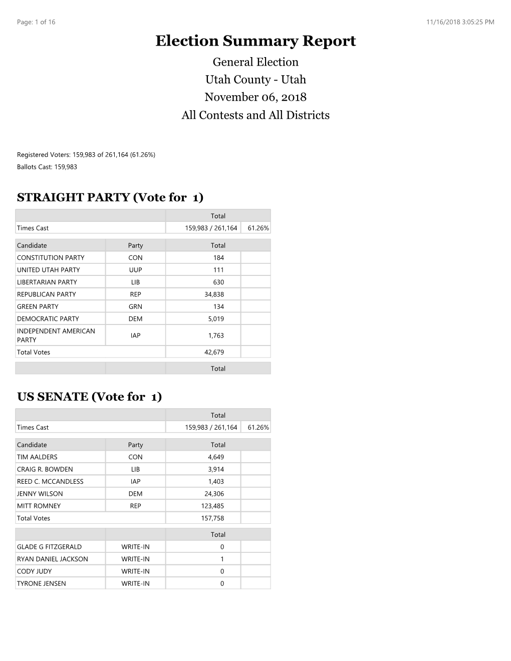 Election Summary Report General Election Utah County - Utah November 06, 2018 All Contests and All Districts