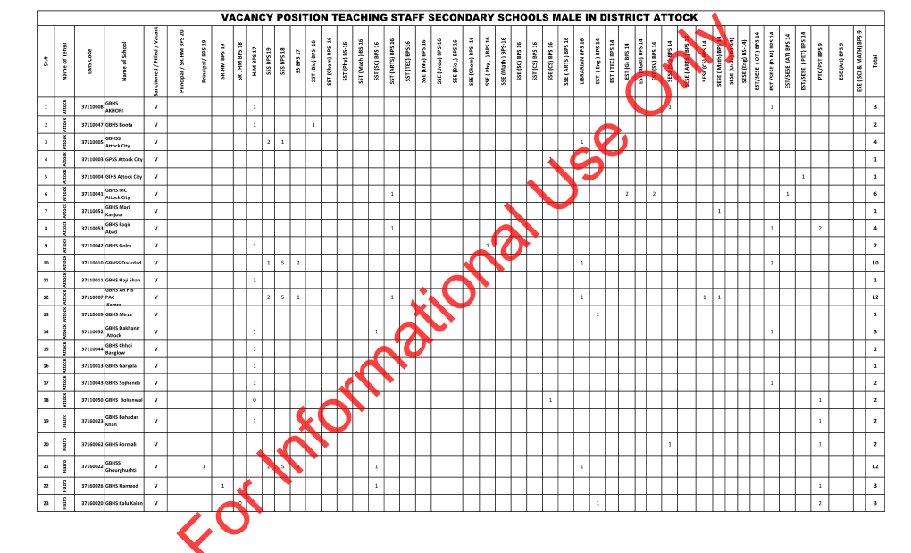 Vacancy Position Teaching Staff Secondary Schools Male in District