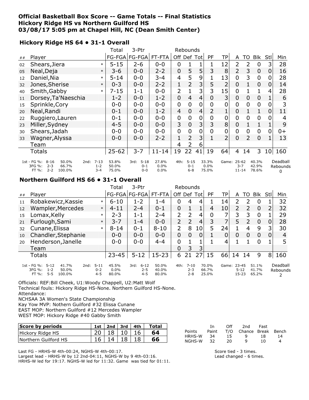 Official Basketball Box Score -- Game Totals -- Final Statistics Hickory Ridge HS Vs Northern Guilford HS 03/08/17 5:05 Pm at Chapel Hill, NC (Dean Smith Center)