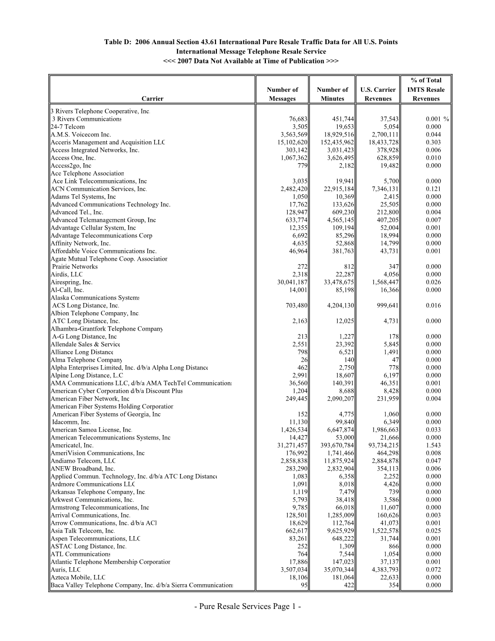 Pure Resale Services Page 1 - Table D: 2006 Annual Section 43.61 International Pure Resale Traffic Data for All U.S