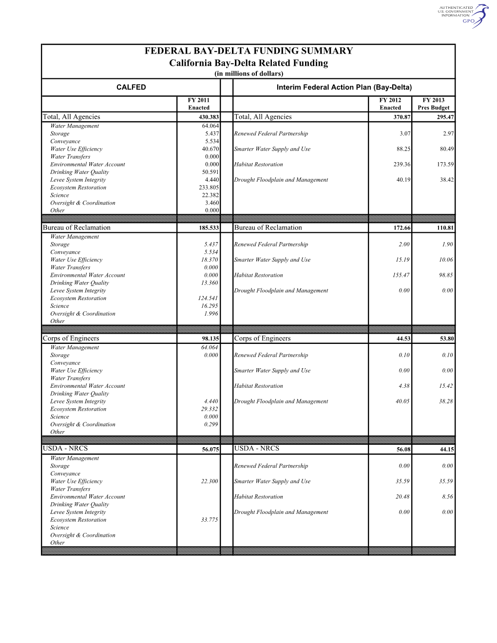 Federal Bay-Delta Funding Summary