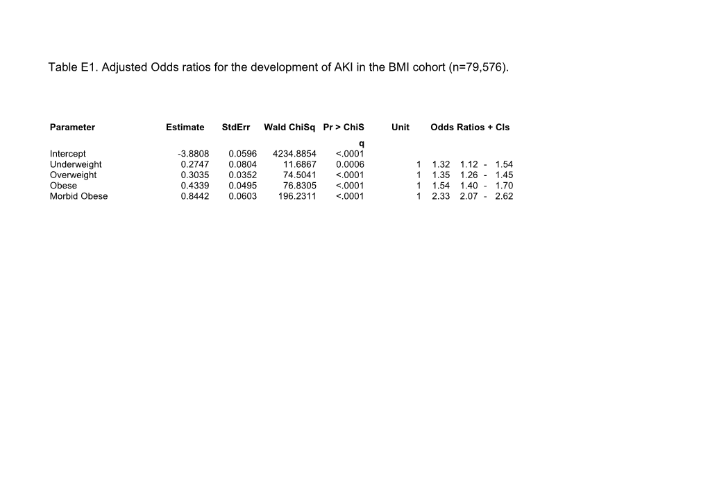 Table E1. Adjusted Odds Ratios for the Development of AKI in the BMI Cohort (N=79,576)