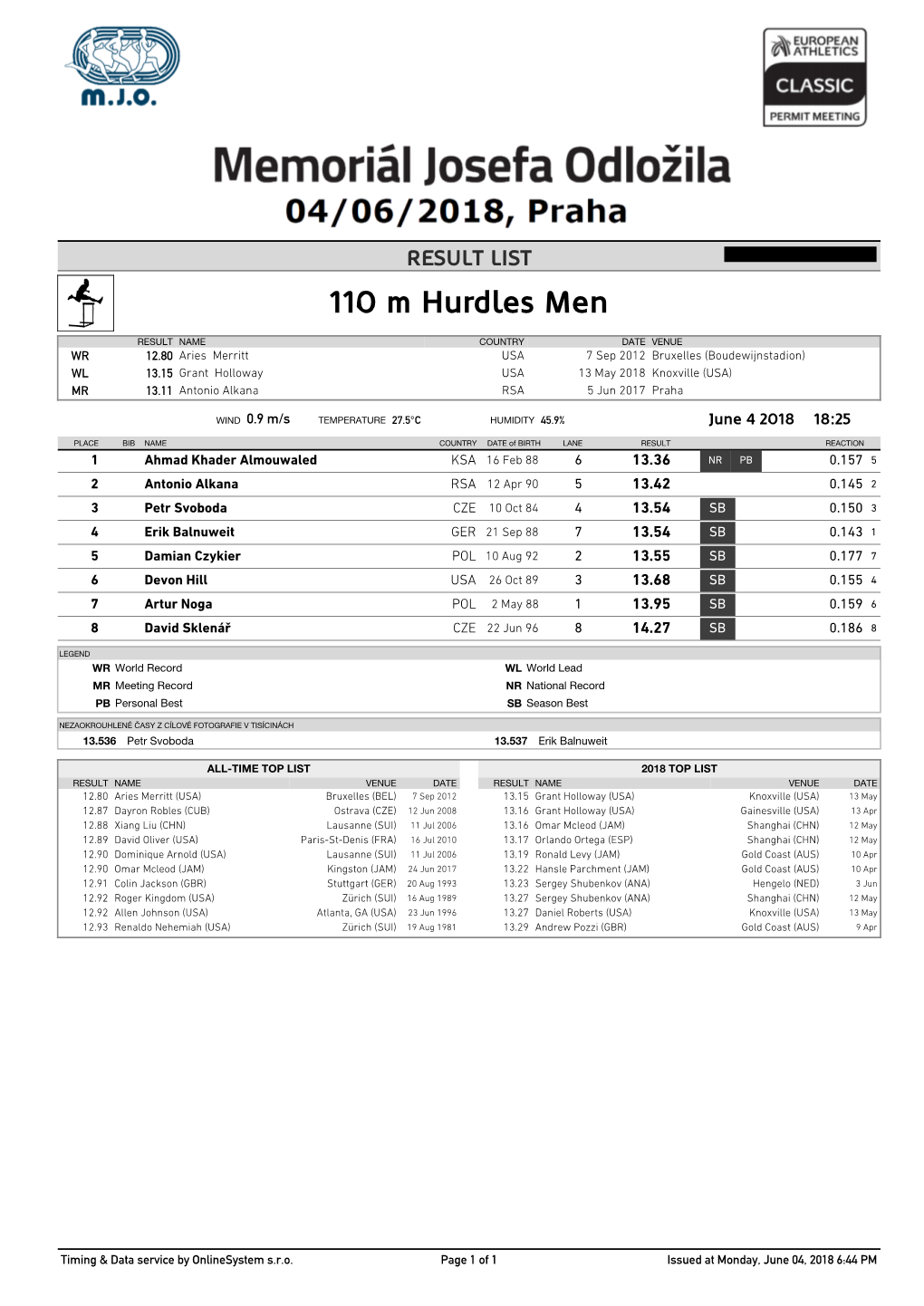 110 M Hurdles Men