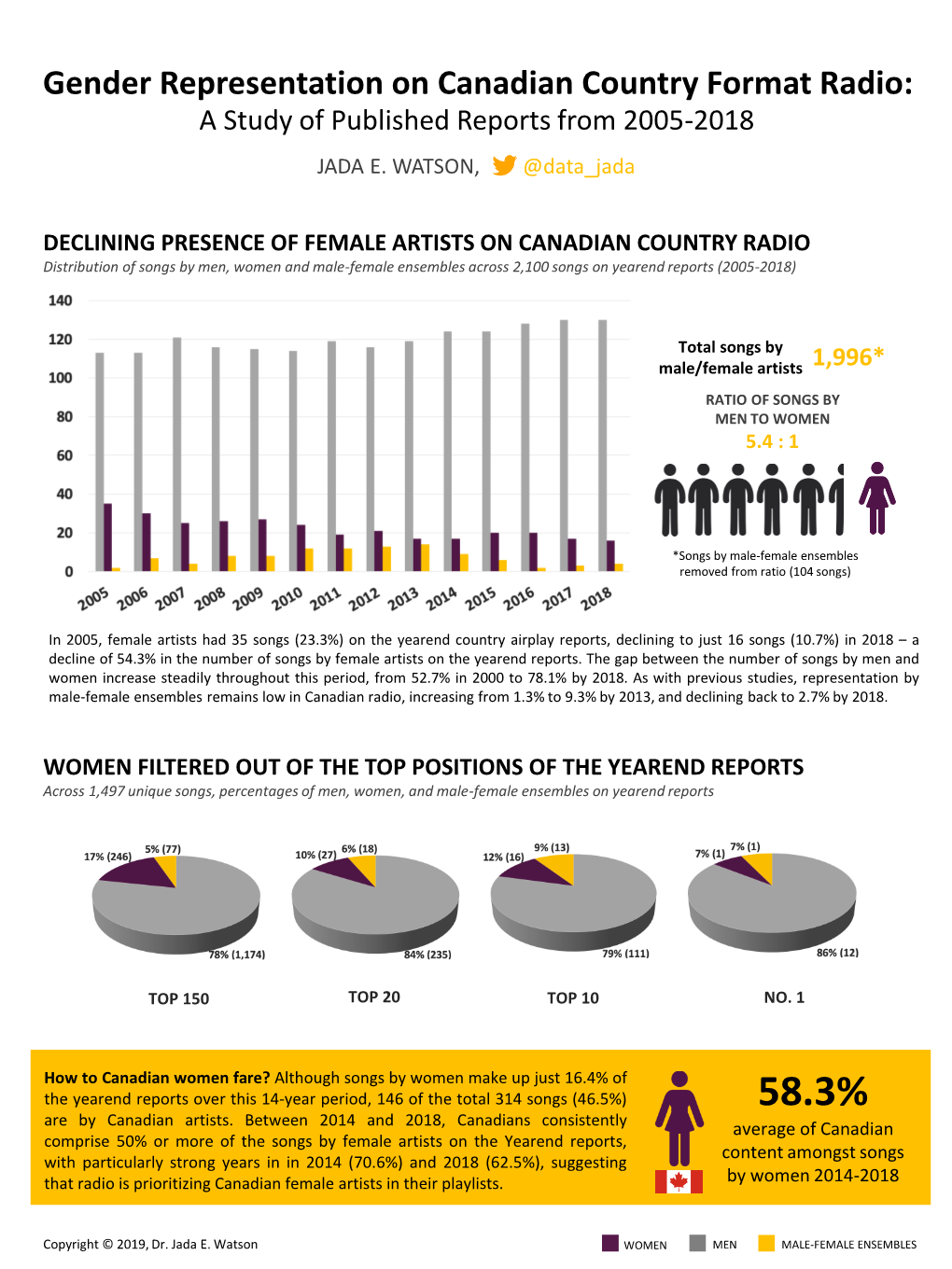 Gender Representation on Canadian Country Format Radio: a Study of Published Reports from 2005-2018 JADA E