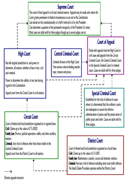Structure of the Courts