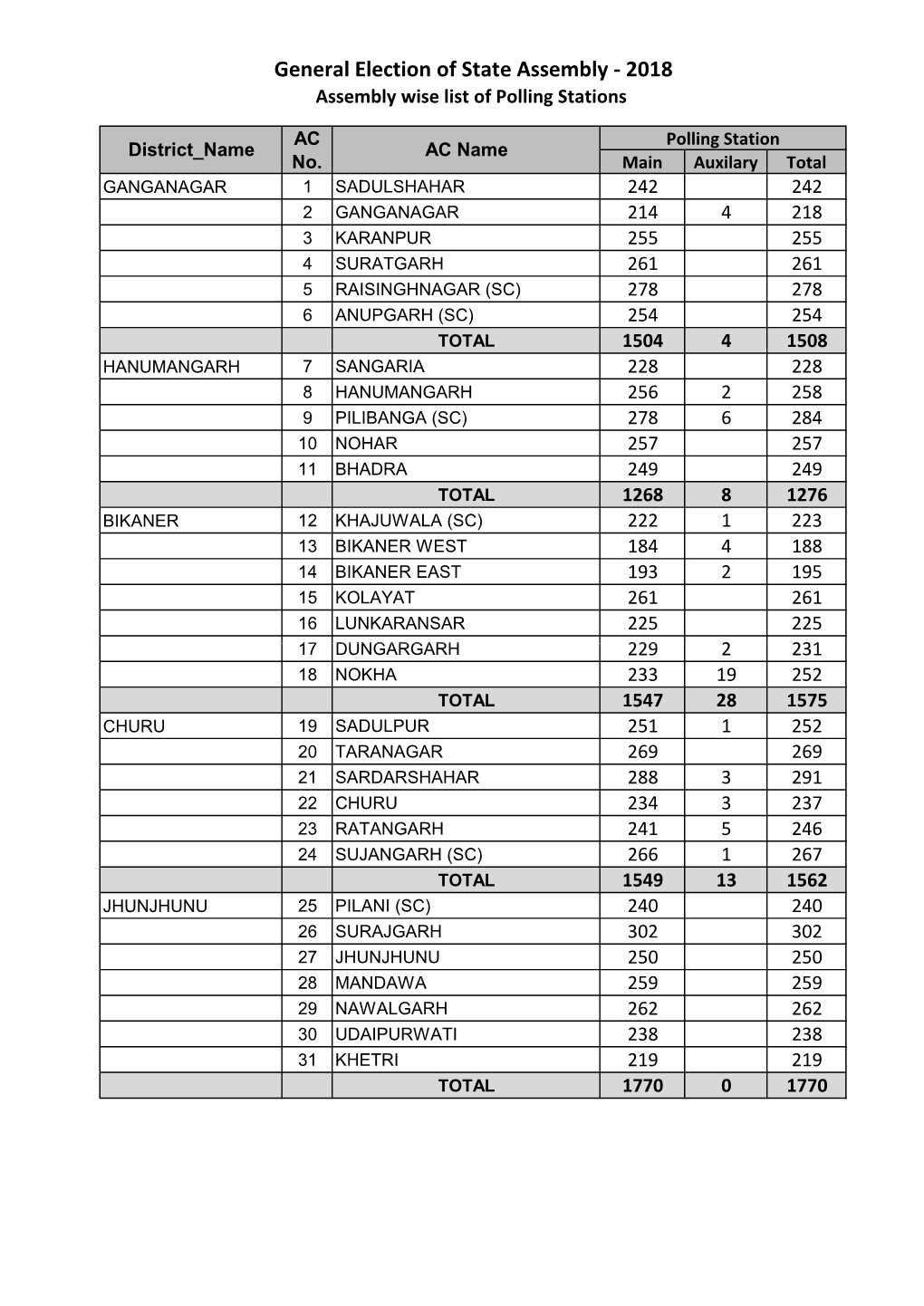 2018 Assembly Wise List of Polling Stations