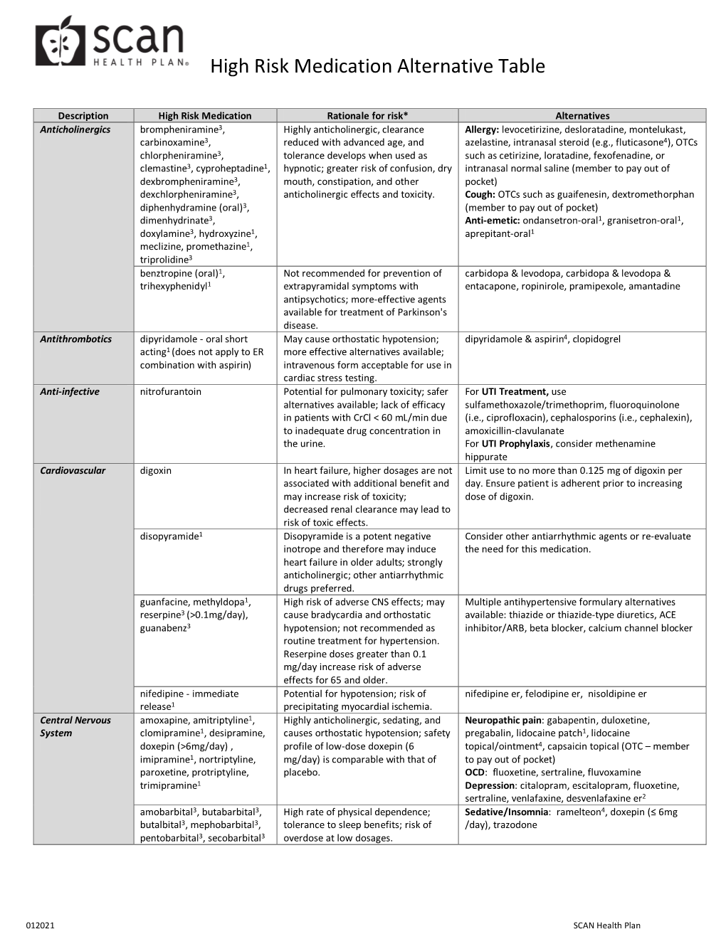 High Risk Medication Alternative Table