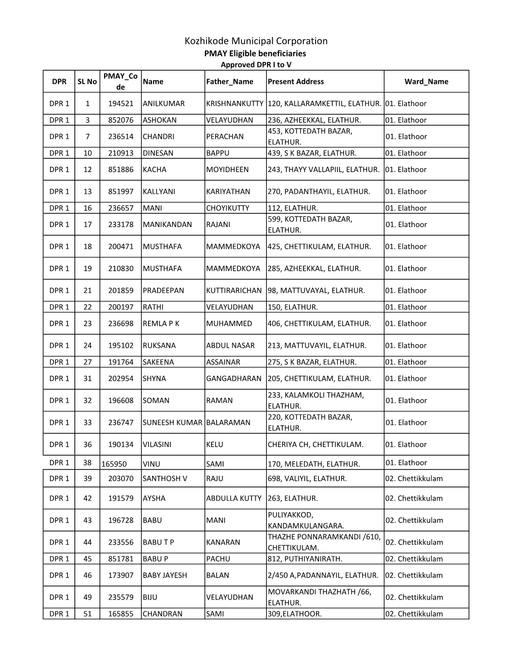 Eligible PMAY Benificiaries List 1St To