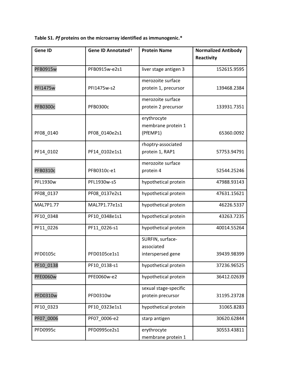 Table S1. Pf Proteins on the Microarray Identified As Immunogenic.*