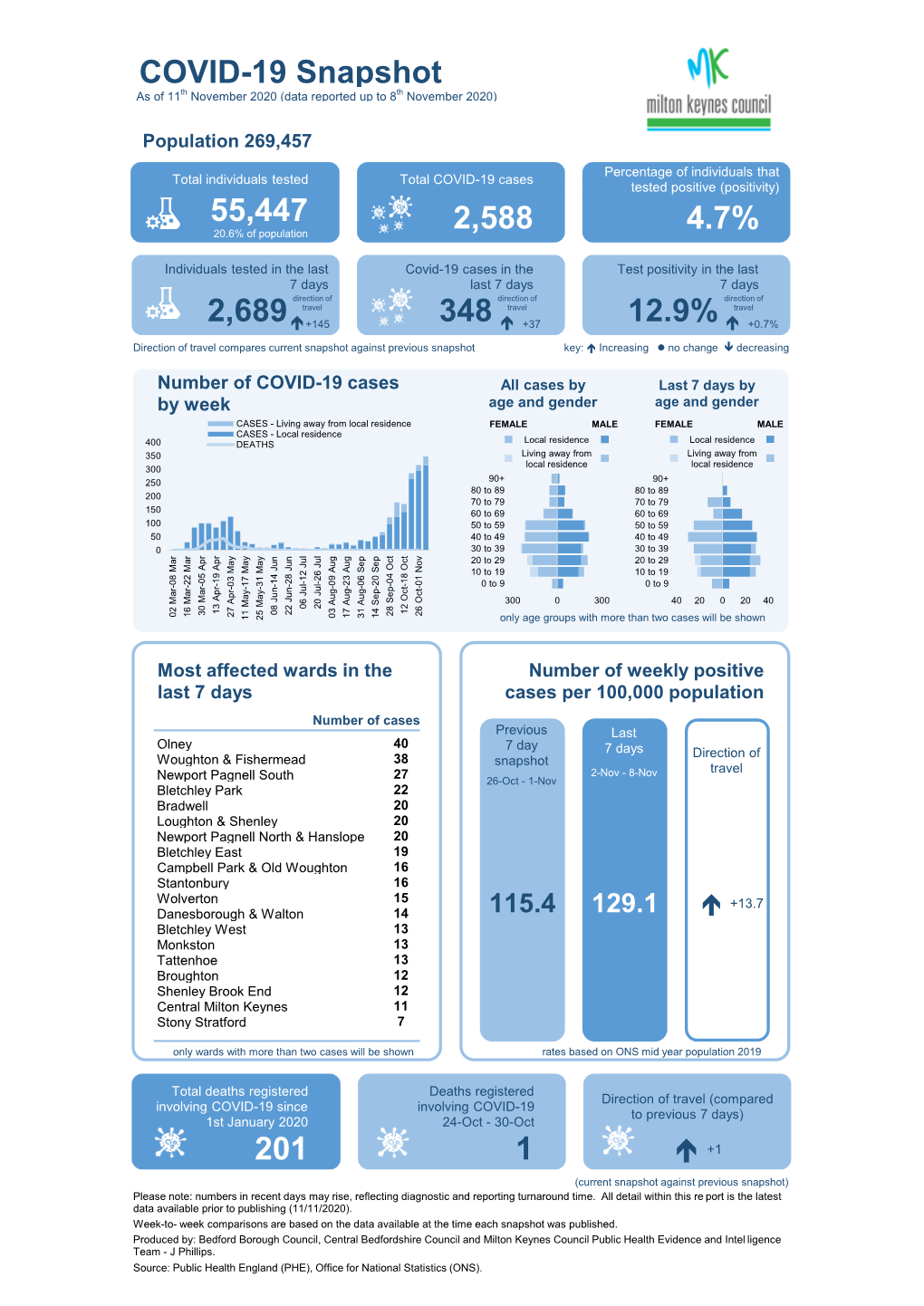 COVID-19 Snapshot As of 11Th November 2020 (Data Reported up to 8Th November 2020)