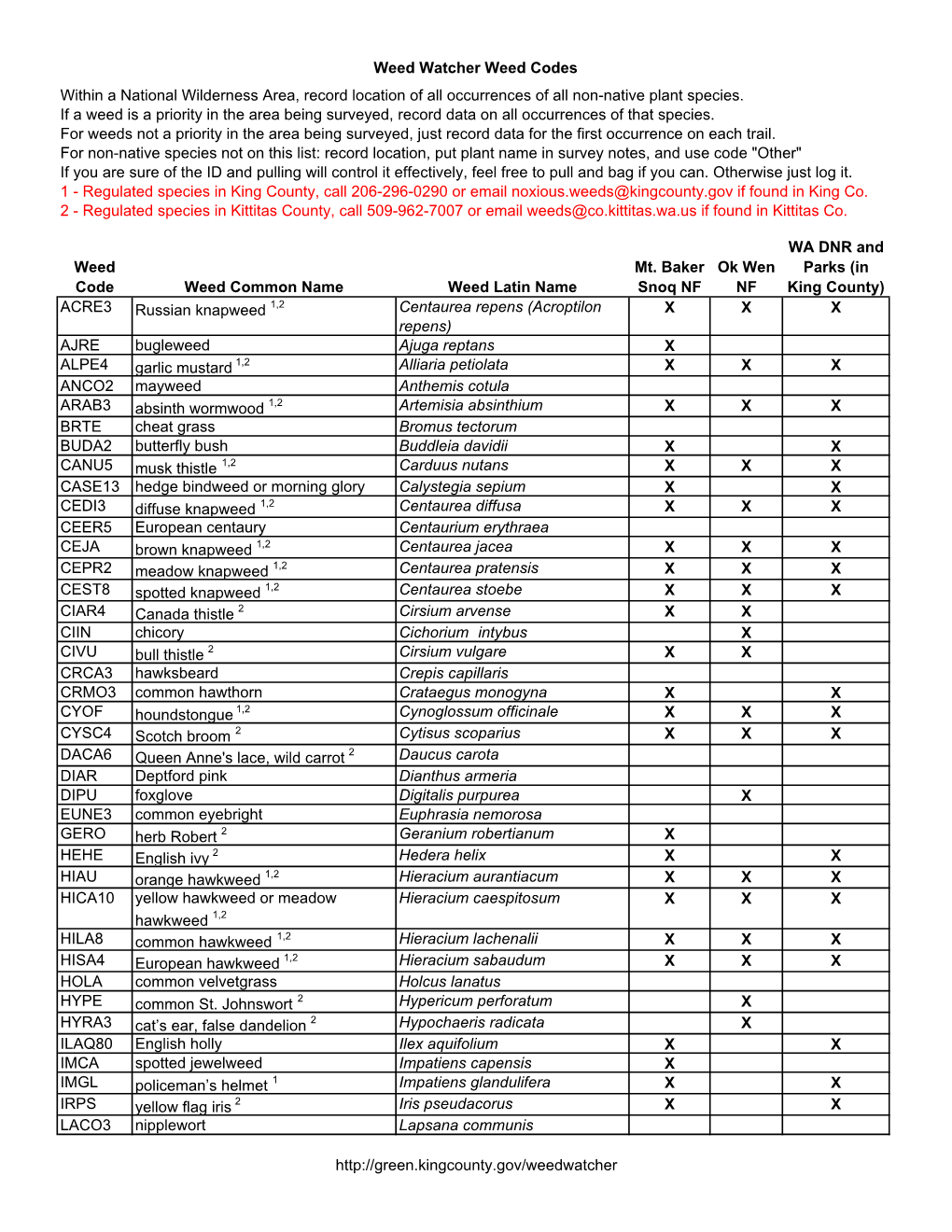 Trail Weed Watcher Weed Check List