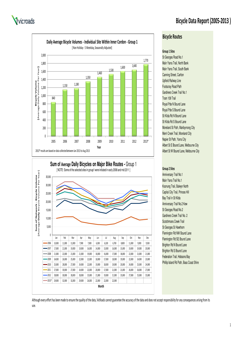 Bicycle Volumes 2005-2013