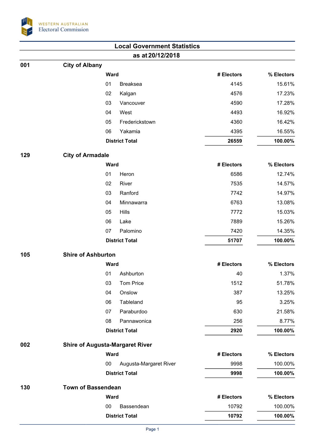 Local Government Statistics 20/12/2018 As At