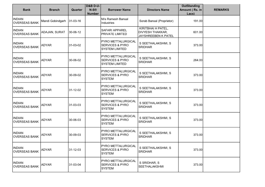 Details of Suit Filed Cases of Wilful Defaulters of Above Rs. 25 Lacs