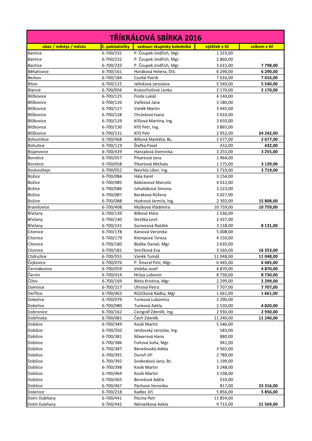 Konečné Výsledky 2016.Pdf