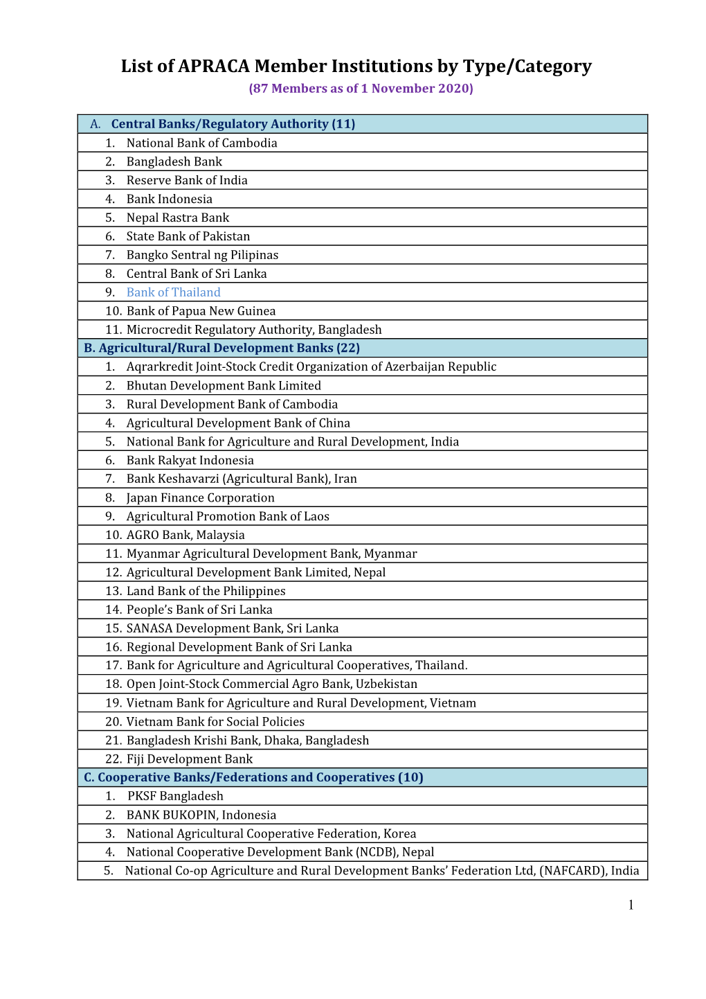 List of APRACA Member Institutions by Type/Category (87 Members As of 1 November 2020)