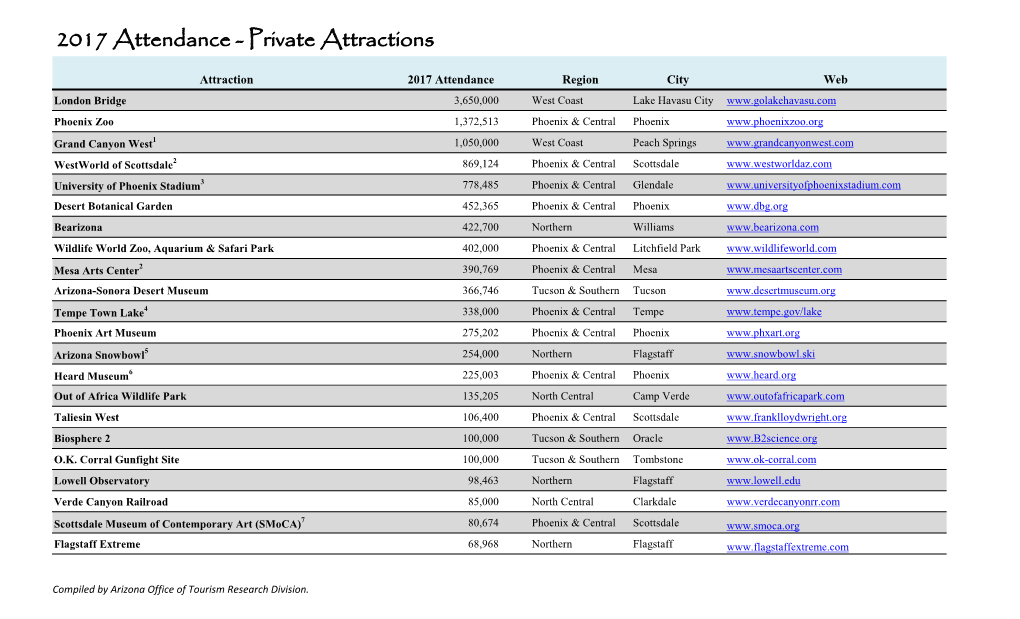 2017 Attendance - Private Attractions