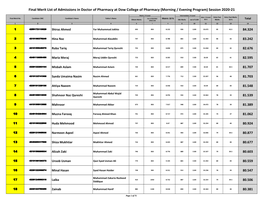 Final Merit List of Admissions in Doctor of Pharmacy at Dow College of Pharmacy (Morning / Evening Program) Session 2020-21