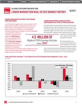 4.5 MILLION SF Surpassed 2016’S Total