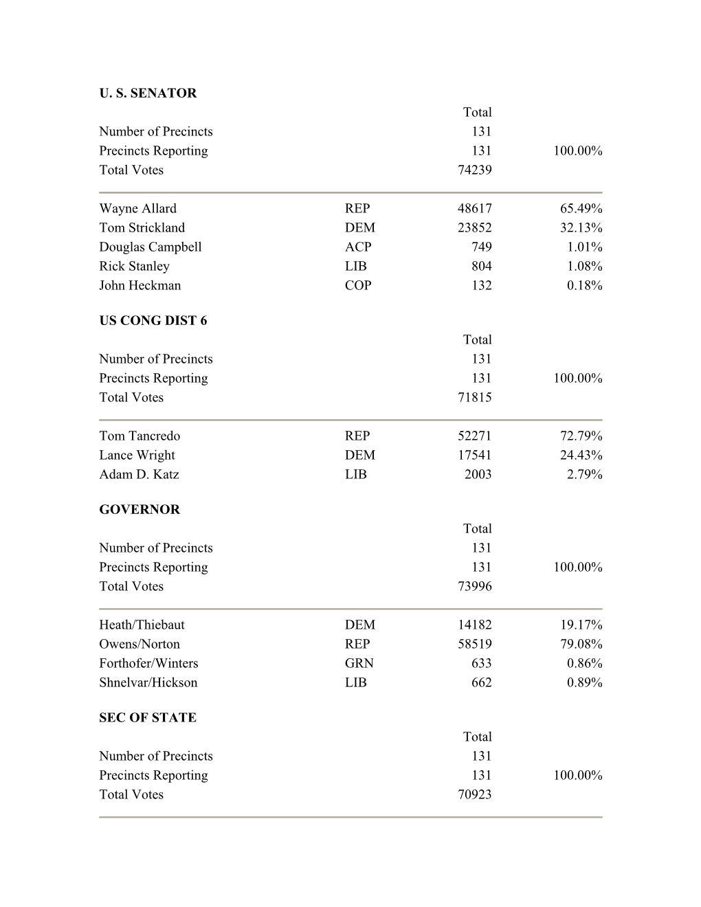 U. S. SENATOR Total Number of Precincts 131 Precincts Reporting 131 100.00% Total Votes 74239