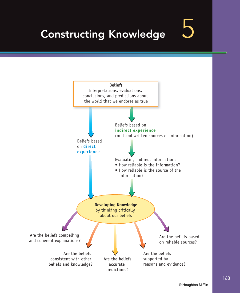 Constructing Knowledge 5