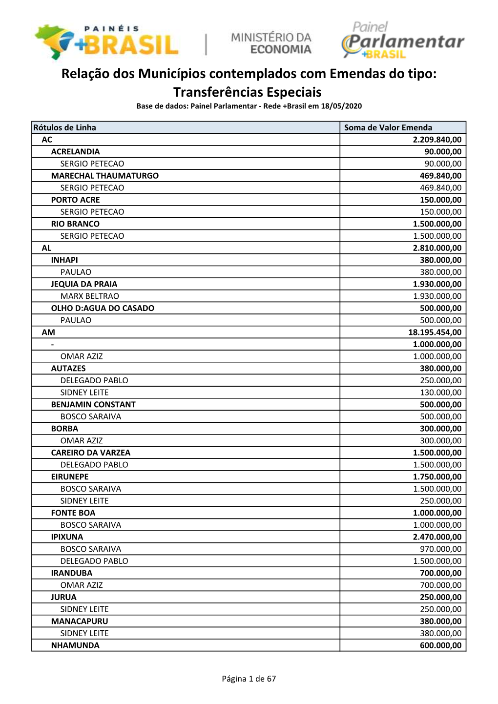 Relação Dos Municípios Contemplados Com Emendas Do Tipo: Transferências Especiais Base De Dados: Painel Parlamentar - Rede +Brasil Em 18/05/2020