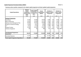 CA JUN2221R125 Capital Outturn Annexes PDF 136 KB