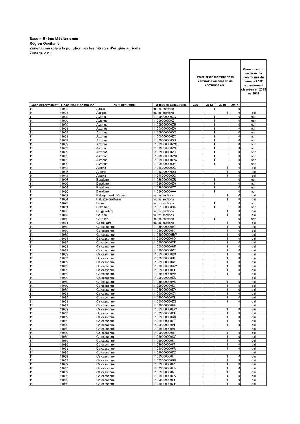 Bassin Rhône Méditerranée Région Occitanie Zone Vulnérable À La Pollution Par Les Nitrates D'origine Agricole Zonage 2017