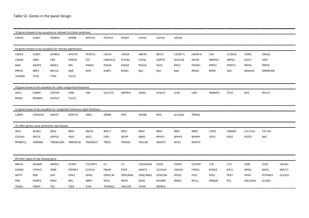 Table S2. Summary of Coverage for Coding Exons and Flanking Regions (+ 2Bp)