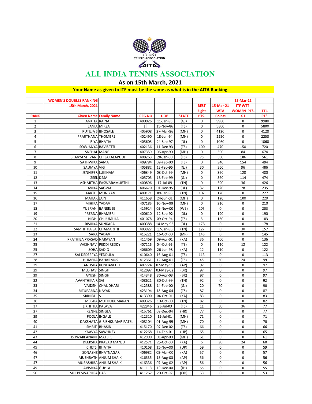 INDIA TENNIS ASSOCIATION As on 15Th March, 2021 Your Name As Given to ITF Must Be the Same As What Is in the AITA Ranking