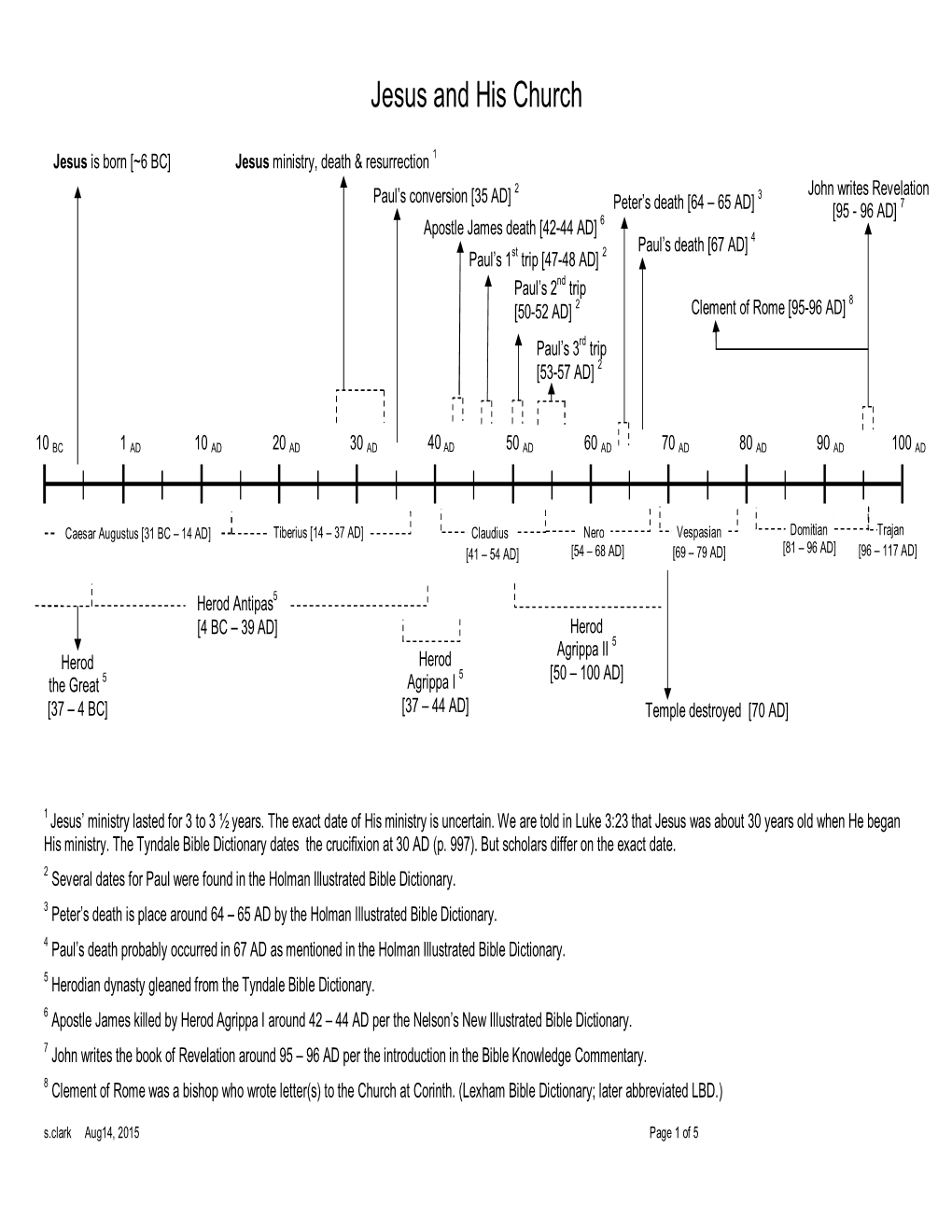 Jesus & His Church Timeline