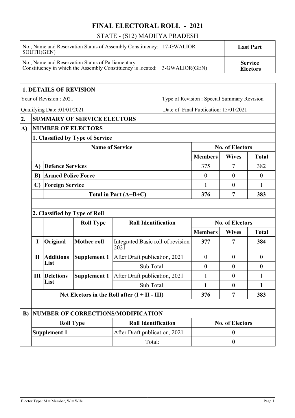 Final Electoral Roll