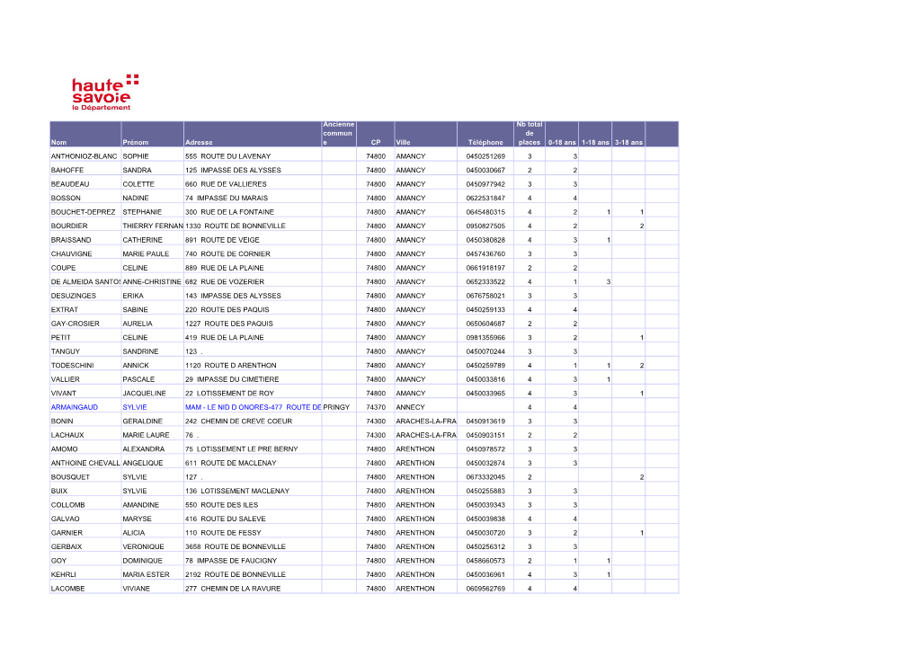 Nom Prénom Adresse Ancienne Commun E CP Ville Téléphone Nb