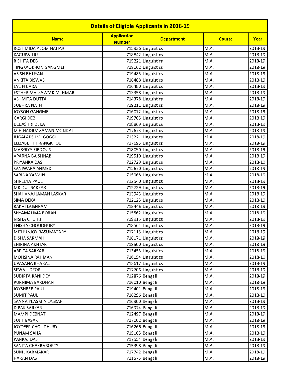 Details of Eligible Applicants in 2018-19 Application Name Department Course Year Number ROSHMIDA ALOM NAHAR 715936 Linguistics M.A