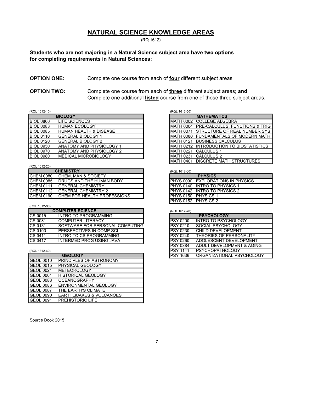 Natural Science Knowledge Areas (Rq 1612)