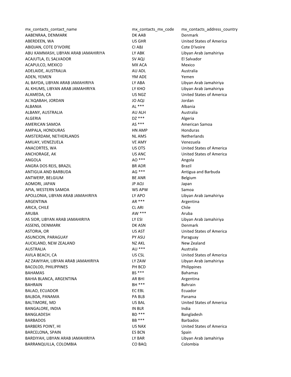 World Port Codes and Names