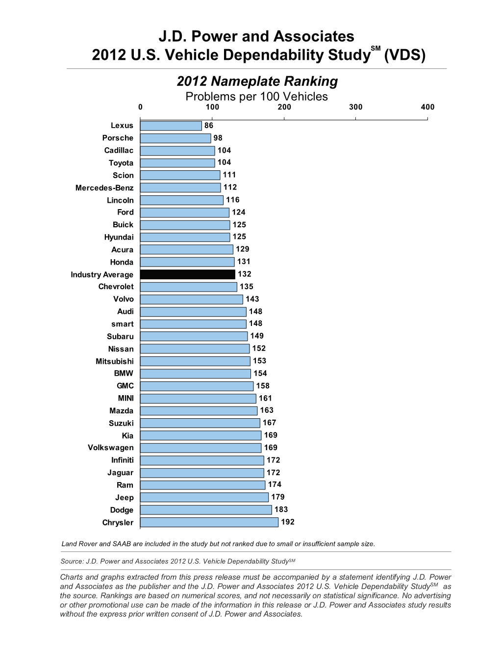 J.D. Power and Associates 2012 U.S. Vehicle Dependability Study (VDS)