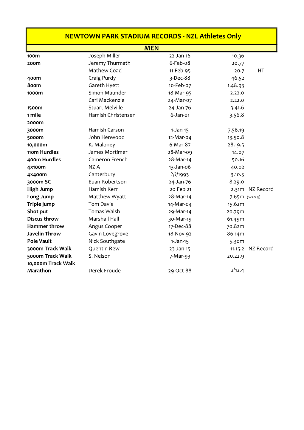 Newtown Park Stadium Records