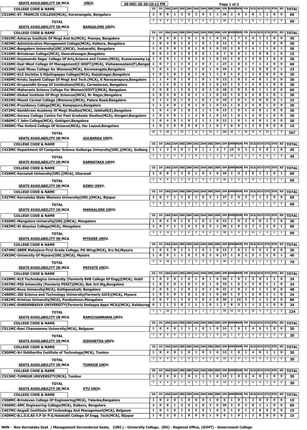 University College, (RO) - Regional Office, (GOVT) - Government College SEATS AVAILABILITY in MCA VTU UNIV