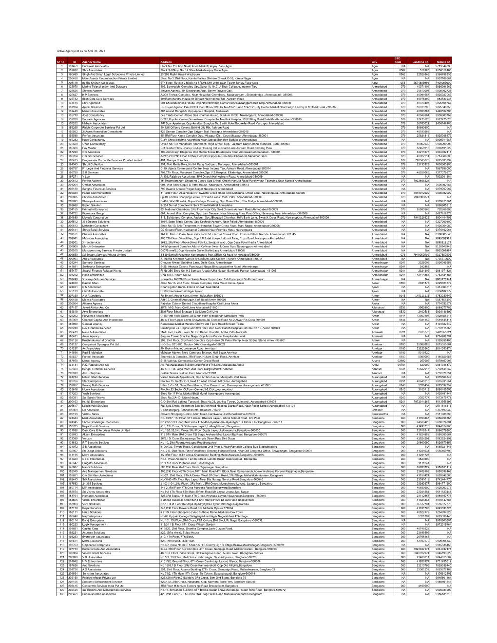 Active Agency List As on April 30, 2021 Sr No ID Agency Name Address