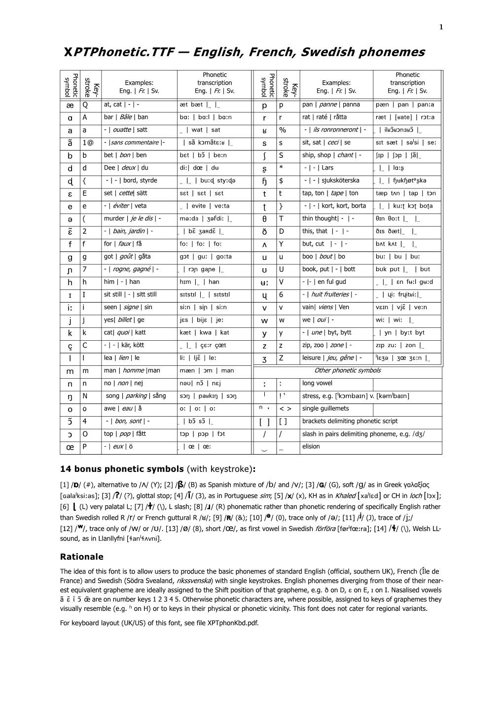 Xptphonetic.TTF — English, French, Swedish Phonemes Phonetic Phonetic Symbol Symbol