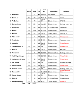 Canadian 704 and 705 Passenger Operators