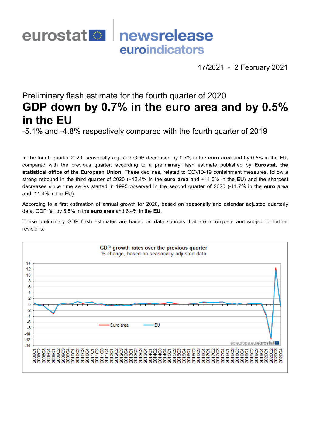 GDP Down by 0.7% in the Euro Area and by 0.5% in the EU -5.1% and -4.8% Respectively Compared with the Fourth Quarter of 2019
